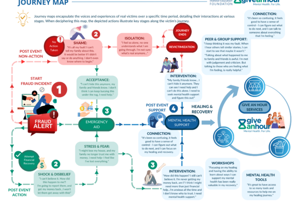 Financial Fraud Journey Map 1