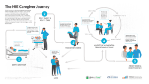 Rare Disease Caregiver Journey: Mapping HIE