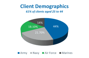 Client Demographics from the 2020-2021 Veterans United Foundation grant